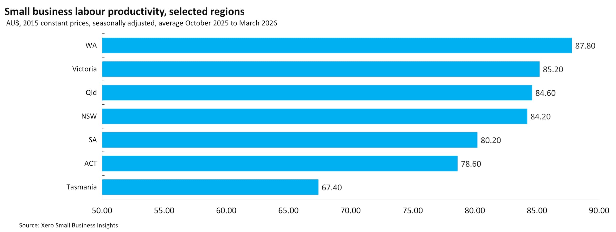 Australian small business labour productivity by state